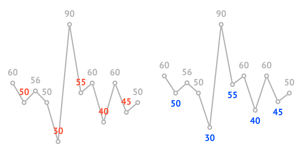 Line chart properties